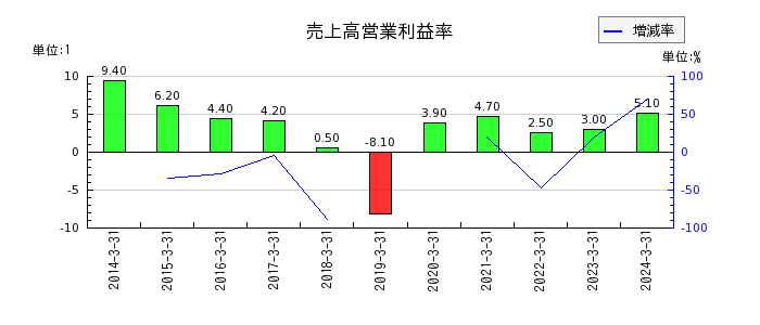 日本鋳鉄管の売上高営業利益率の推移