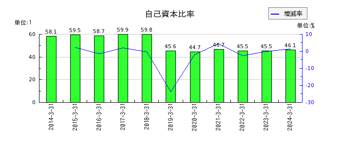 日本鋳鉄管の自己資本比率の推移