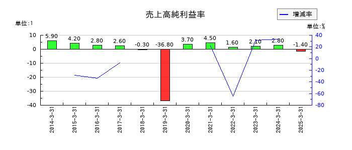 日本鋳鉄管の売上高純利益率の推移