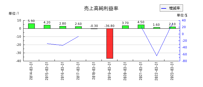 日本鋳鉄管の売上高純利益率の推移