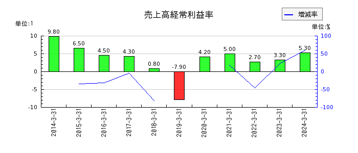 日本鋳鉄管の売上高経常利益率の推移