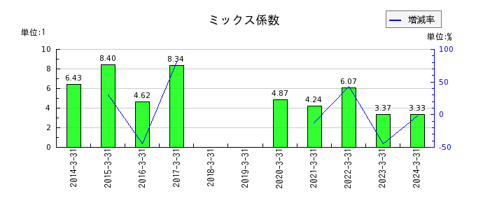 日本鋳鉄管のミックス係数の推移