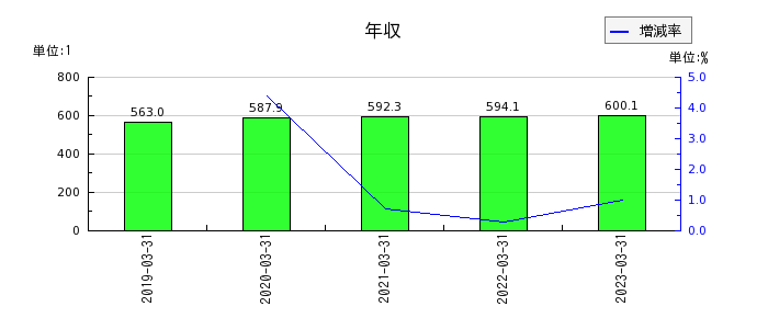 日本鋳鉄管の年収の推移
