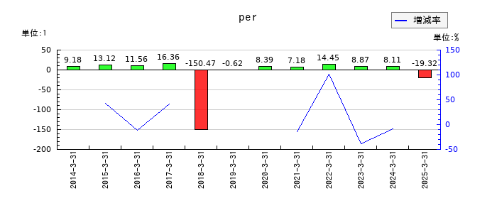 日本鋳鉄管のperの推移