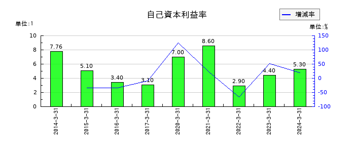 日本鋳鉄管の自己資本利益率の推移