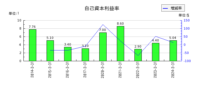 日本鋳鉄管の自己資本利益率の推移