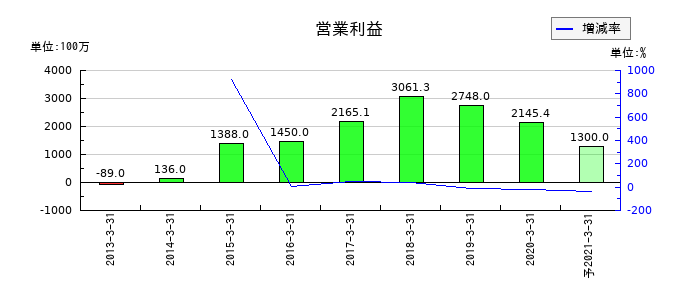 川金ホールディングスの通期の営業利益推移