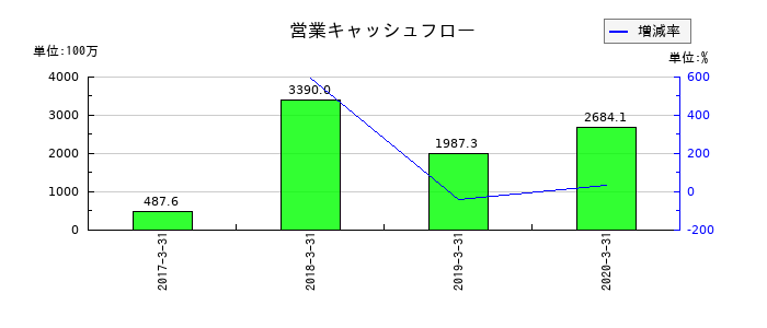 川金ホールディングスの営業キャッシュフロー推移