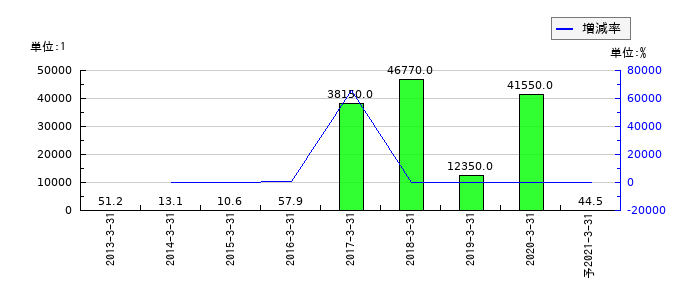 川金ホールディングスのEPS(一株当たりの利益)推移