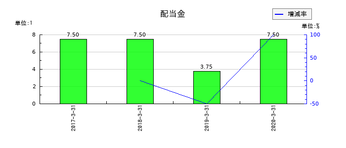 川金ホールディングスの年間配当金推移