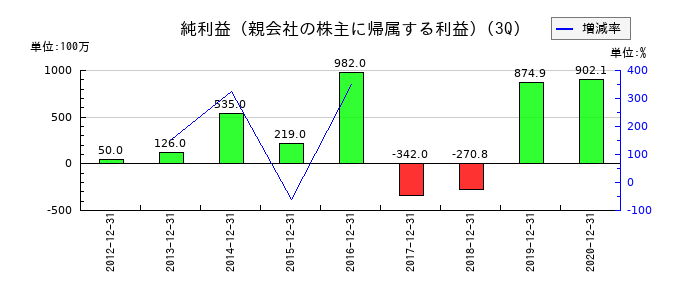 川金ホールディングスの第3四半期の純利益推移