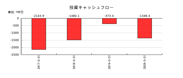 川金ホールディングスの投資キャッシュフロー推移