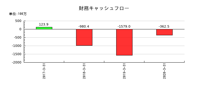 川金ホールディングスの財務キャッシュフロー推移