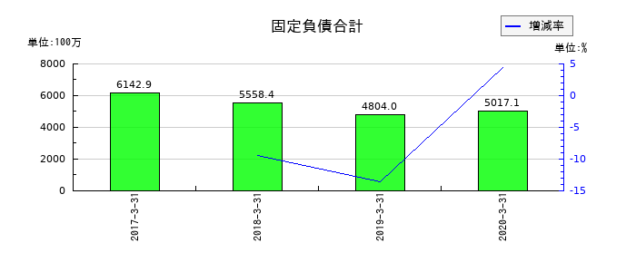 川金ホールディングスの固定負債合計の推移