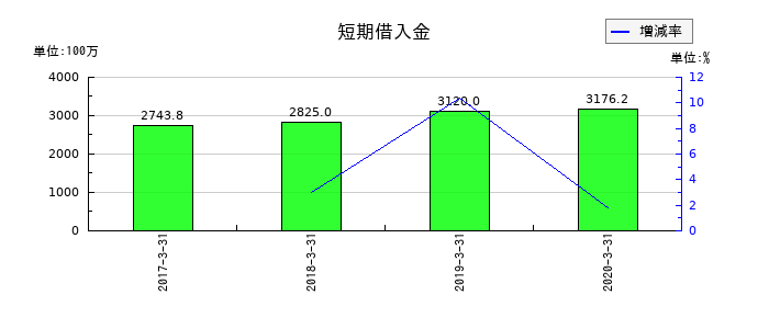 川金ホールディングスの短期借入金の推移