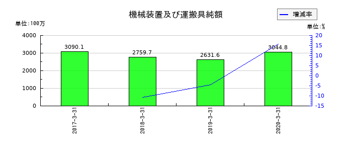 川金ホールディングスの機械装置及び運搬具純額の推移