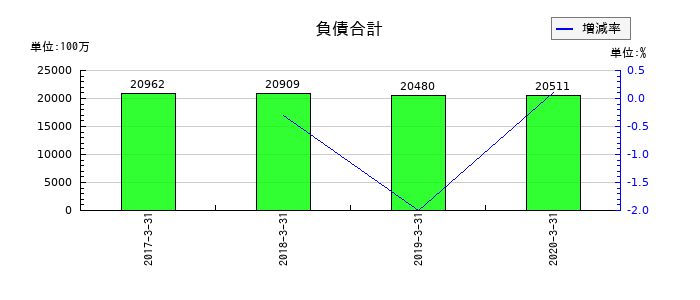 川金ホールディングスの負債合計の推移