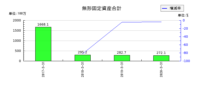 川金ホールディングスの無形固定資産合計の推移