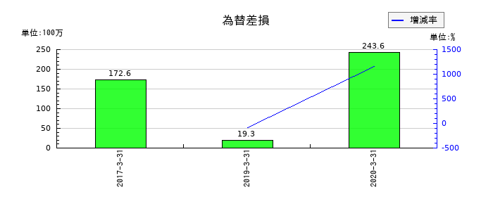 川金ホールディングスの為替差損の推移
