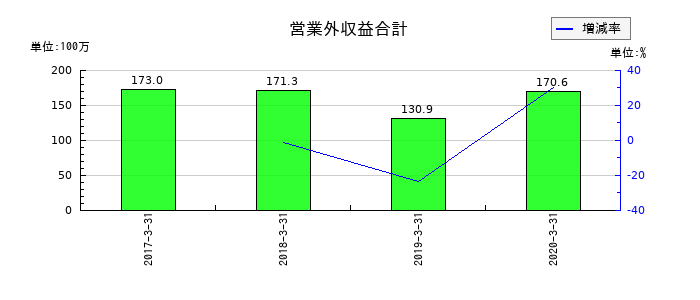 川金ホールディングスの営業外収益合計の推移