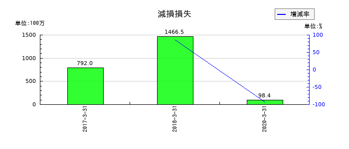 川金ホールディングスの減損損失の推移