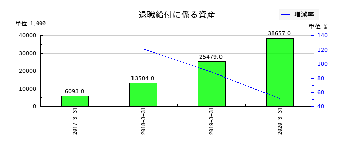 川金ホールディングスの退職給付に係る資産の推移