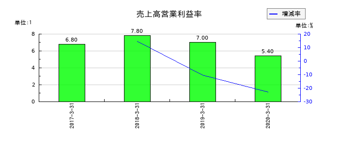 川金ホールディングスの売上高営業利益率の推移