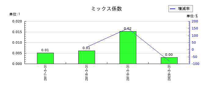 川金ホールディングスのミックス係数の推移