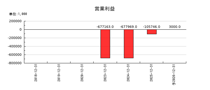 ナイルの通期の営業利益推移