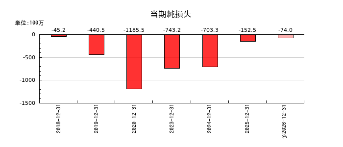ナイルの通期の純利益推移