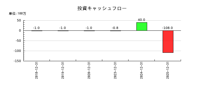 ナイルの投資キャッシュフロー推移