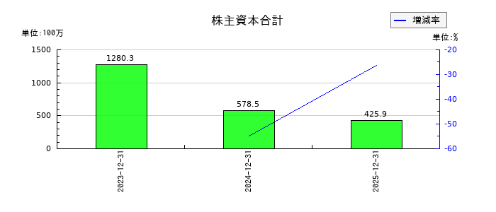 ナイルの株主資本合計の推移