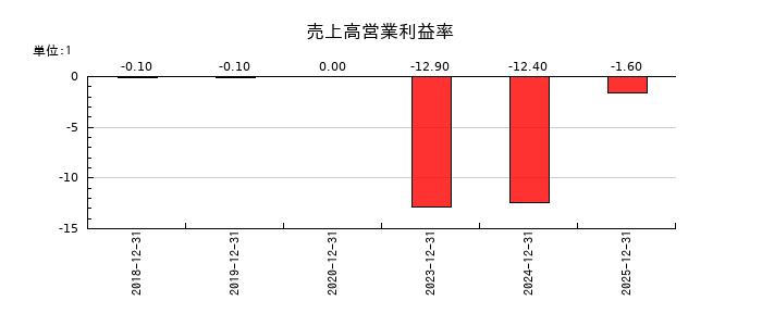 ナイルの売上高営業利益率の推移
