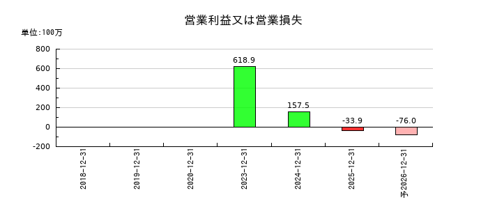 マーソの通期の営業利益推移