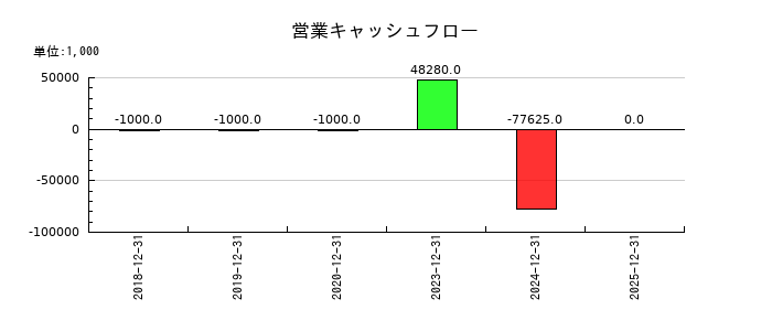 マーソの営業キャッシュフロー推移