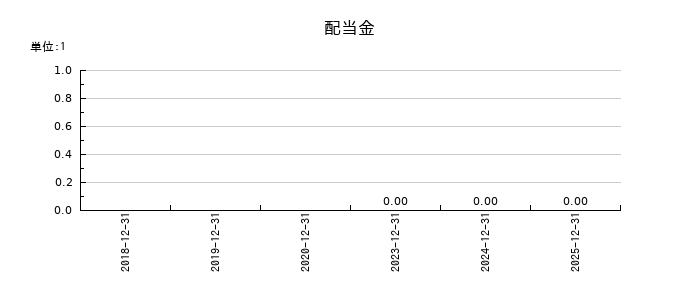 マーソの年間配当金推移