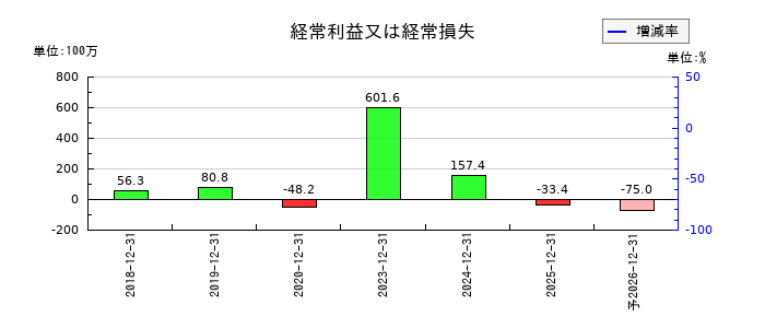 マーソの通期の経常利益推移