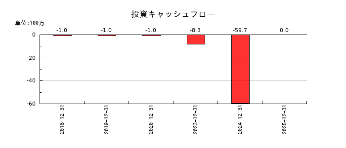 マーソの投資キャッシュフロー推移