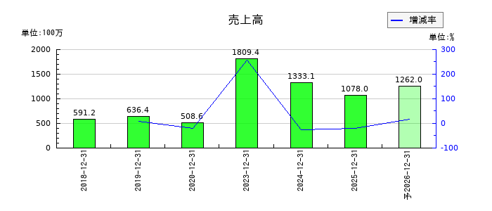 マーソの通期の売上高推移