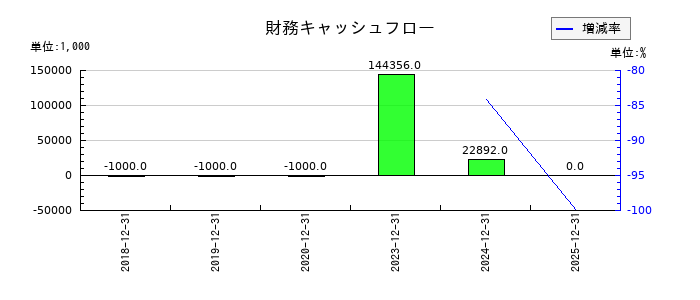 マーソの財務キャッシュフロー推移