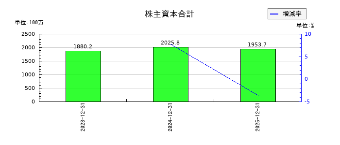 マーソの株主資本合計の推移