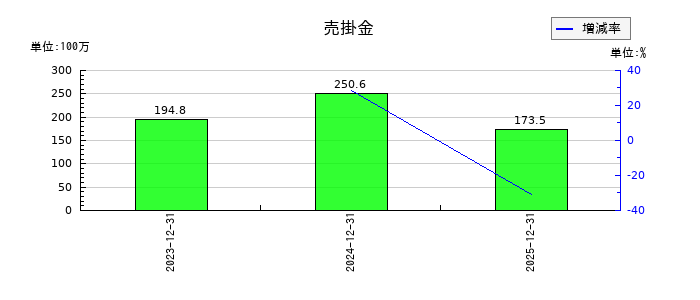 マーソの売掛金の推移