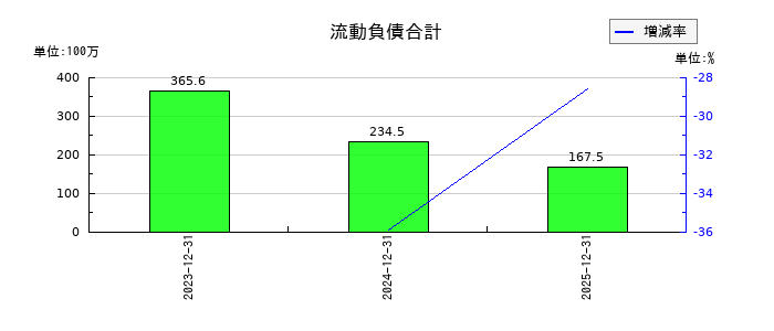 マーソの流動負債合計の推移