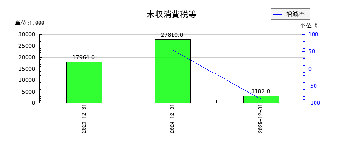 マーソの未収消費税等の推移
