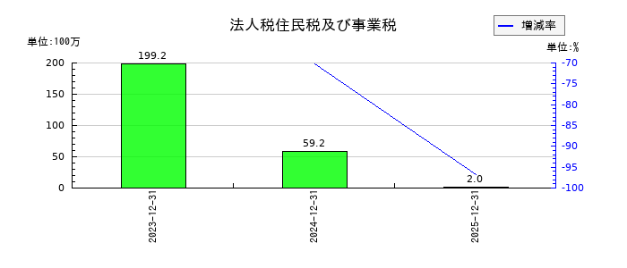 マーソの法人税住民税及び事業税の推移