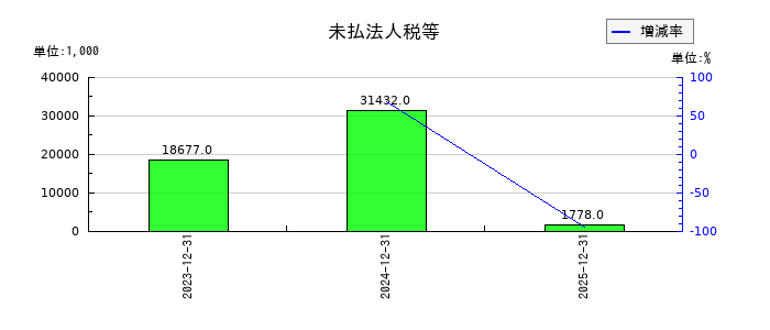 マーソの未払法人税等の推移
