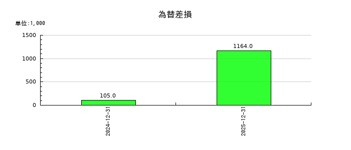マーソの為替差損の推移