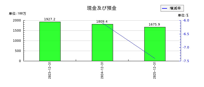 マーソの現金及び預金の推移