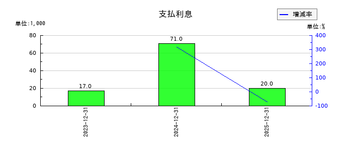 マーソの支払利息の推移