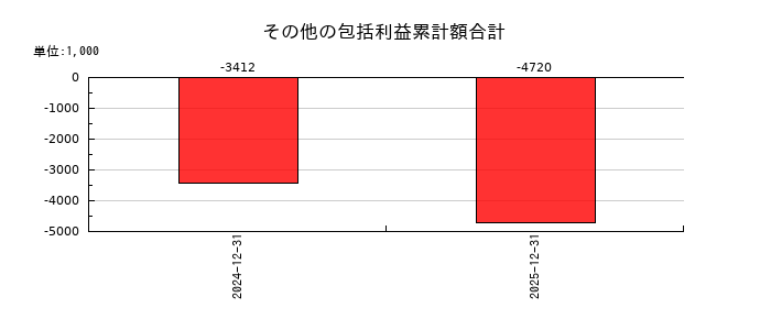 マーソのその他の包括利益累計額合計の推移